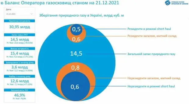 Цена «свидомости»: Украине требуется $5 млрд, чтобы пережить зиму