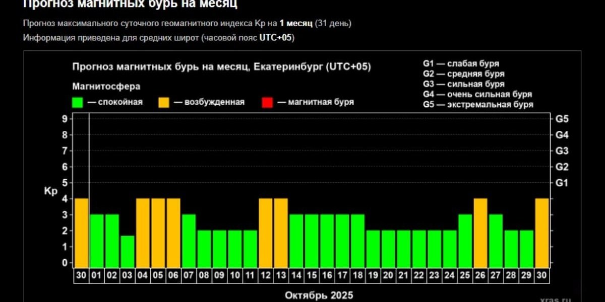 Магнитная буря 1 октября: как пережить самый геомагнитно неспокойный день осени